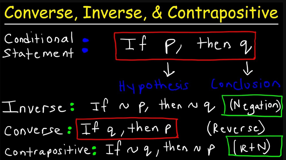 converse inverse and contrapositive